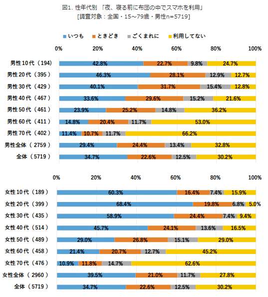 （図表１）夜、寝る前に布団の中でスマホを利用：性年代別（モバイル社会研究所の作成）