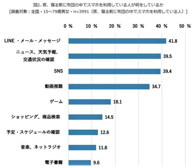 （図表２）夜、寝る前の布団の中、スマホで何をしているのか（モバイル社会研究所の作成）