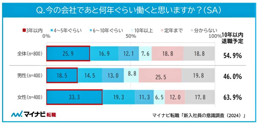 （図表１）今の会社であと何年ぐらい働くと思うか（マイナビ作成）