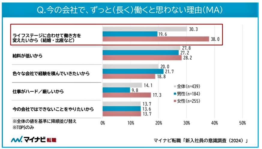 （図表２）今の会社で、ずっと（長く）働かないと思う理由（マイナビ作成）