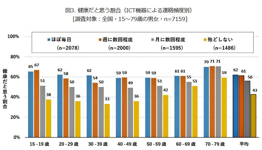 （図表２）健康だと思う割合（ICT機器による連絡頻度別）（モバイル社会研究所の作成）