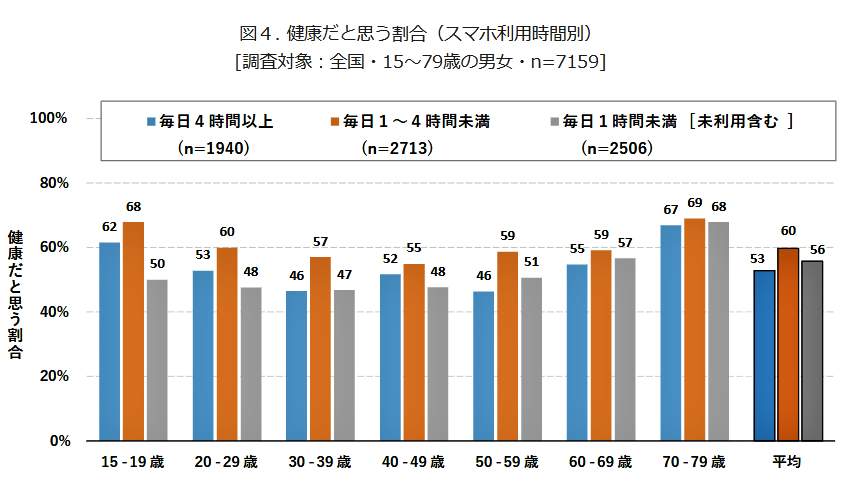 （図表３）健康だと思う割合（スマホ利用時間別）（モバイル社会研究所の作成）