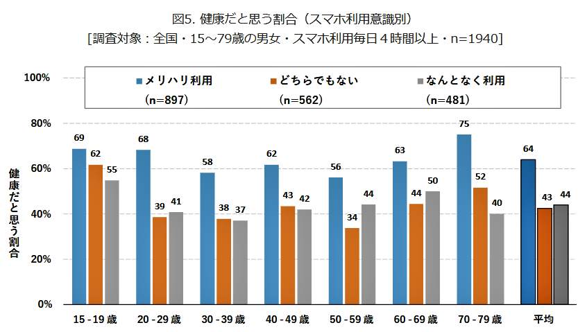 （図表４）健康だと思う割合（メリハリ利用別）（モバイル社会研究所の作成）