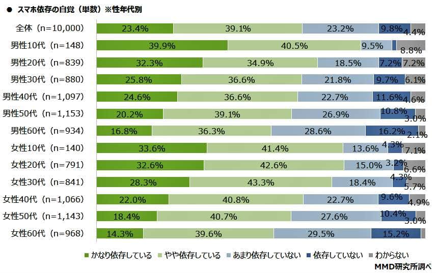 （図表１）スマホ依存の自覚：性年代別（MMD研究所の作成）