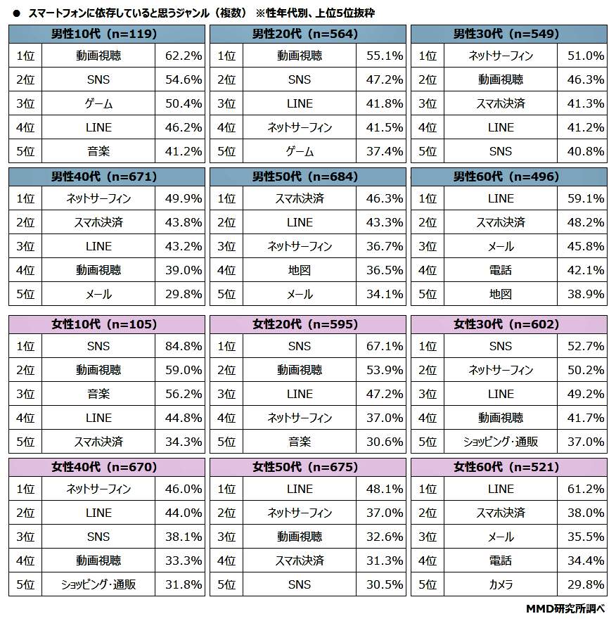 （図表２）スマホに依存していると思うジャンル上位5：性年代別（MMD研究所の作成）