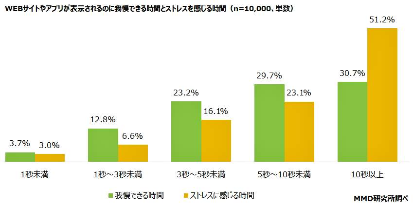 （図表３）ウェブサイトやアプリが表示されるのに我慢できる時間、ストレスを感じる時間（MMD研究所の作成）