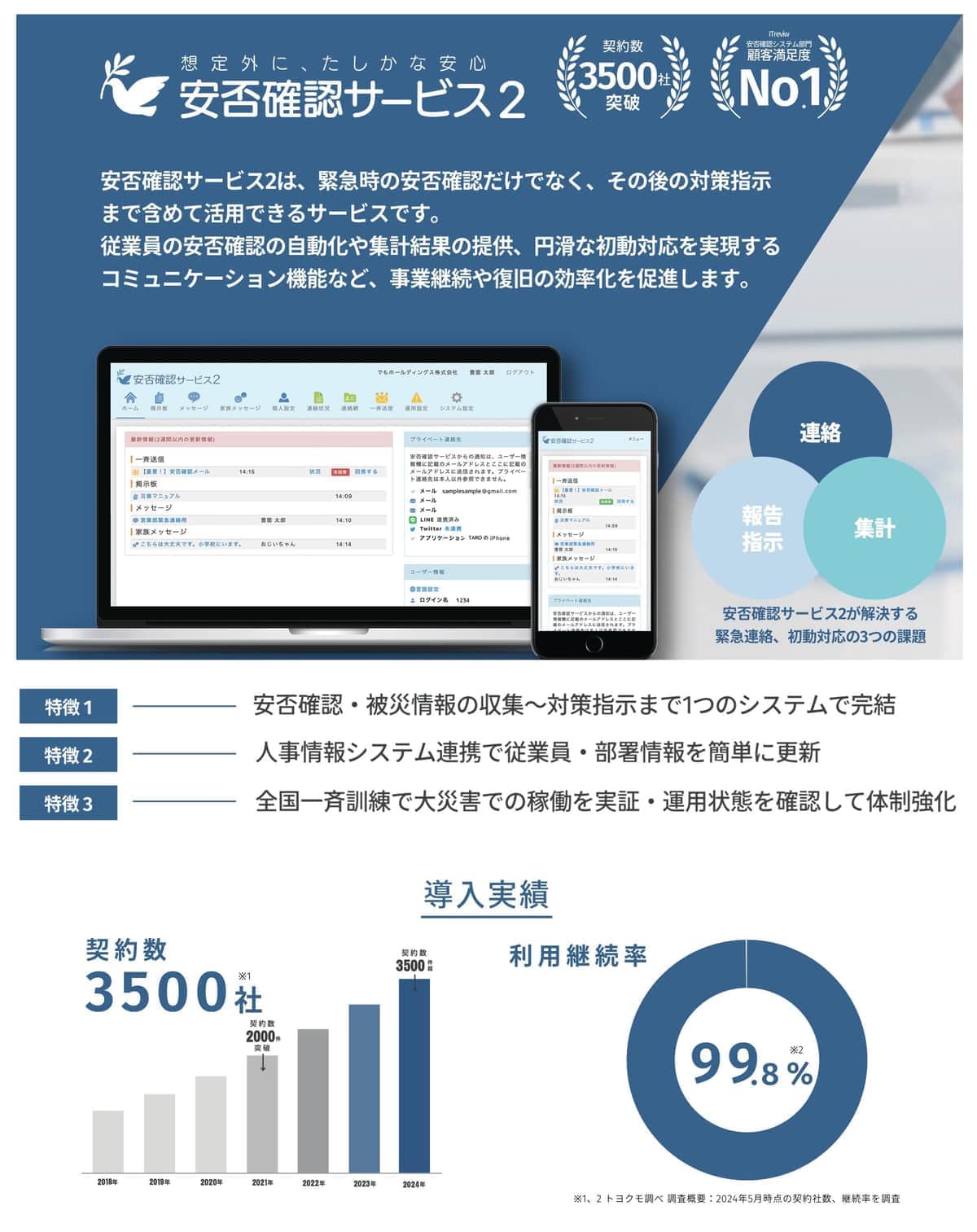 「安否確認サービス2」について／継続利用率は99.8%。「ITreview Best Software in Japan 2024」では1万の製品の中で第17位を獲得（安否確認システムはトヨクモのみ）。「ITreview」では9期連続で顧客満足度1位（ITreview カテゴリーレポート2022 Summer～2024 Summer 安否確認システム部門）