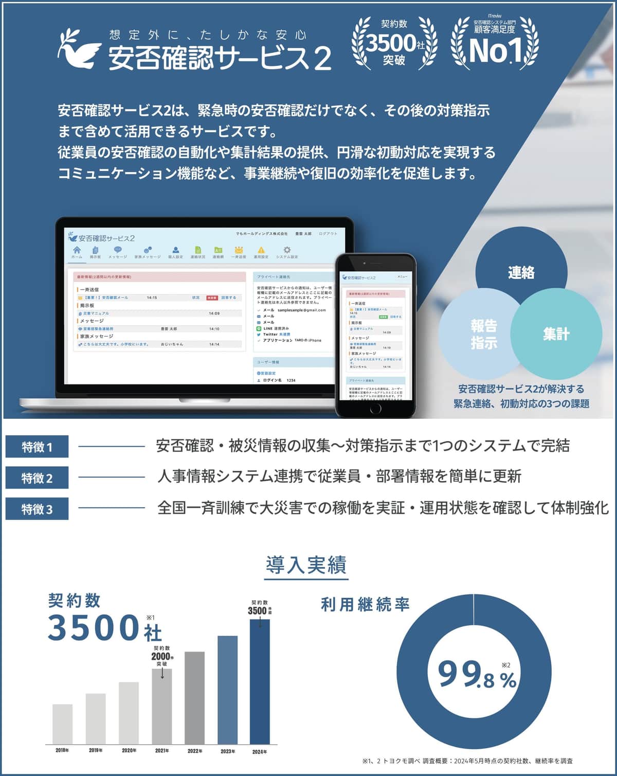 「安否確認サービス2」について／継続利用率は99.8%。「ITreview Best Software in Japan 2024」では1万の製品の中で第17位を獲得（安否確認システムはトヨクモのみ）。「ITreview」では9期連続で顧客満足度1位（ITreview カテゴリーレポート 2022 Summer ～ 2024 Summer 安否確認システム部門）