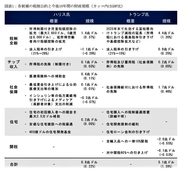 （図表）ハリス氏とトランプ氏の税制公約と今後10年間の財政規模（第一生命経済研究所の作成）