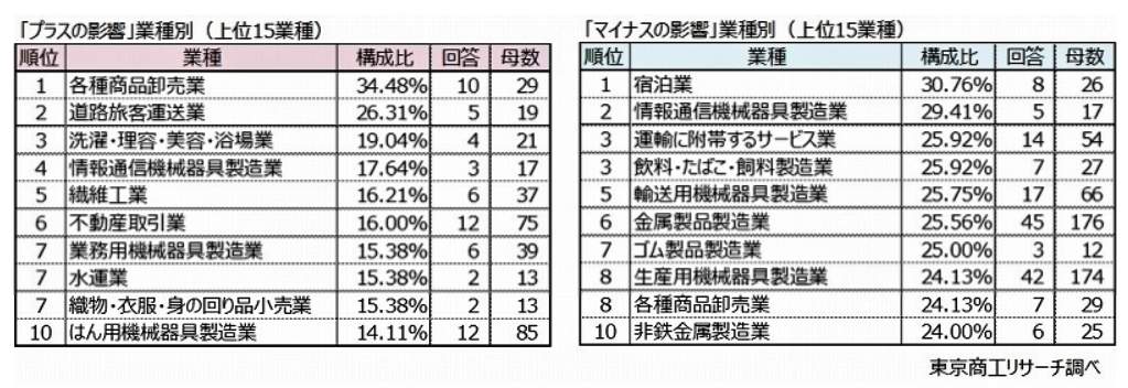 （図表２）業種別「プラスの影響」と「マイナスの影響」（東京商工リサーチ作成）