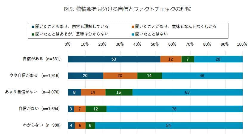 （図表３）ニセ情報を見分ける自信と、ファクトチェックの理解（モバイル社会研究所作成）