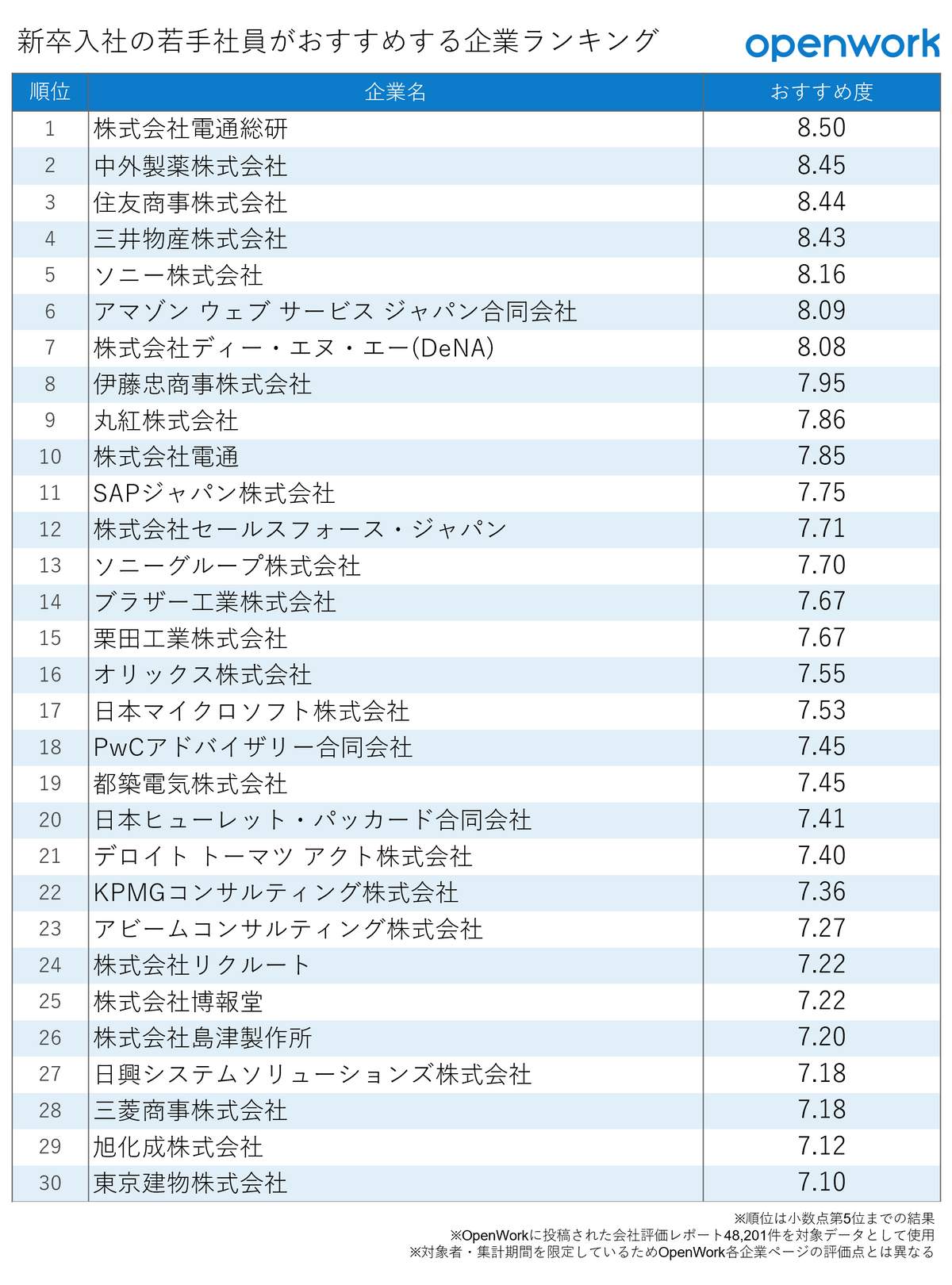 （図表）「新卒入社の若手社員がおすすめする企業ランキング」