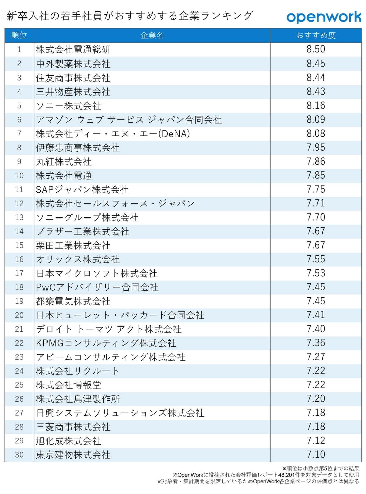 （図表）新卒入社の若手社員がおすすめする企業ランキング（オープンワーク作成）