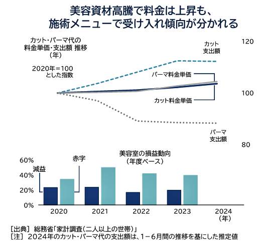 （図表２）料金が上昇しても、安いカットのほうが高いパーマより受け入れられる傾向に（帝国データバンクの作成）