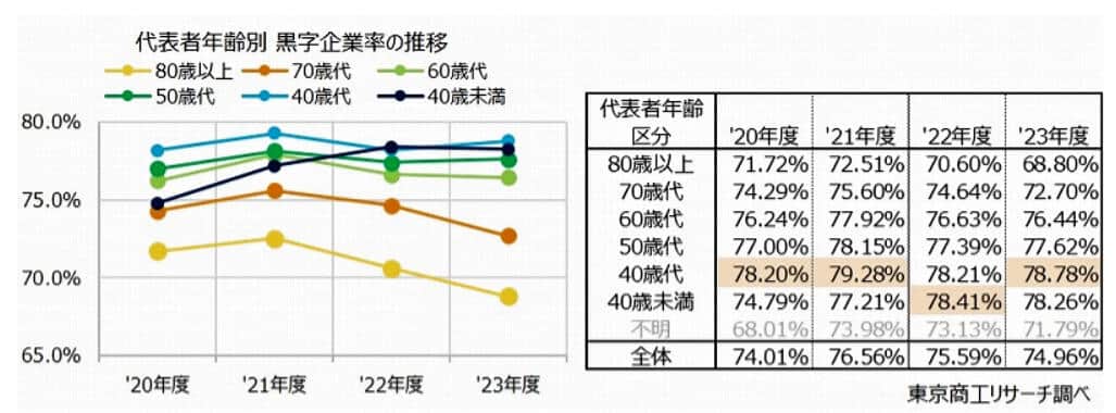 （図表１）代表者年齢別の黒字企業率の推移（東京商工リサーチ作成）