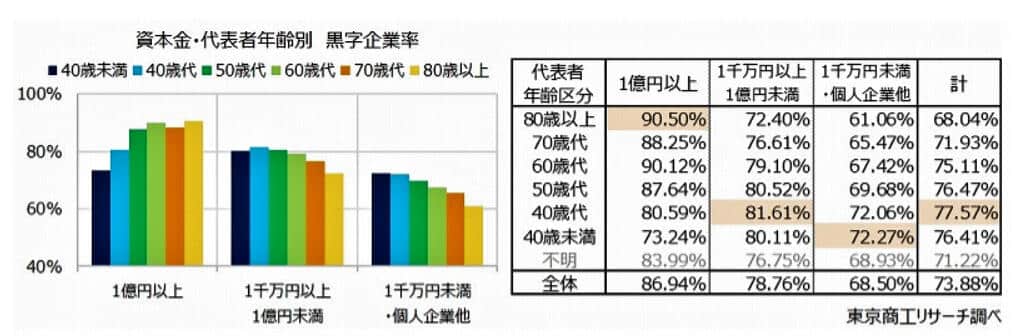 （図表２）資本金・代表者年齢別の黒字企業率（東京商工リサーチ作成）