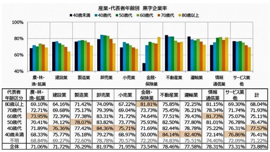 （図表３）産業・代表者年齢別の黒字企業率（東京商工リサーチ作成）