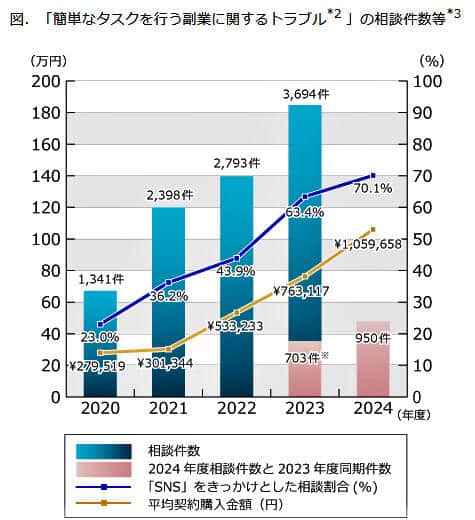 （図表１）スキマ時間副業に関するトラブルの相談件数（国民生活センター作成）