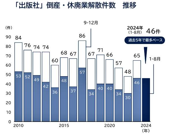 （図表１）「出版社」倒産・休廃業解散件数の推移（帝国データバンク作成）