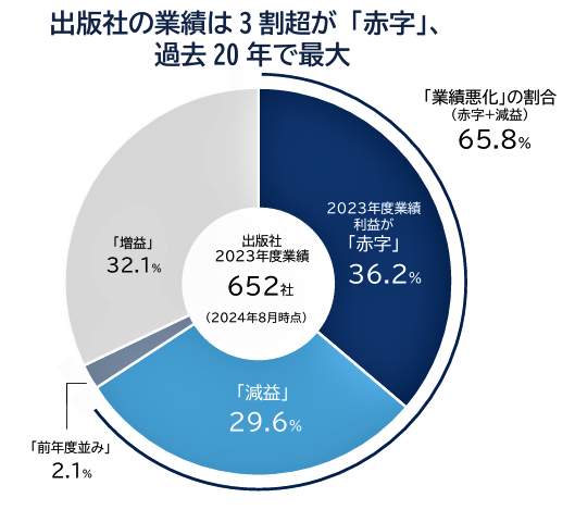 （図表２）出版社の業績は3割超が「赤字」、過去20年で最大（帝国データバンク作成）