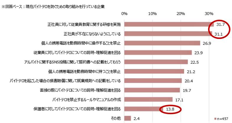 （図表４）バイトテロ防止のために取っている施策（マイナビ調査）