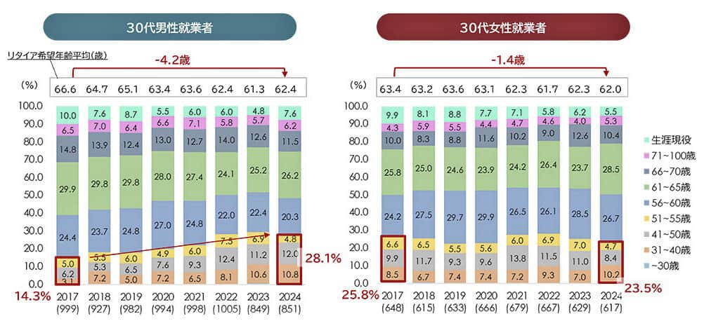 （図表２）30代男女のリタイア希望年齢の変化（パーソル総合研究所作成）