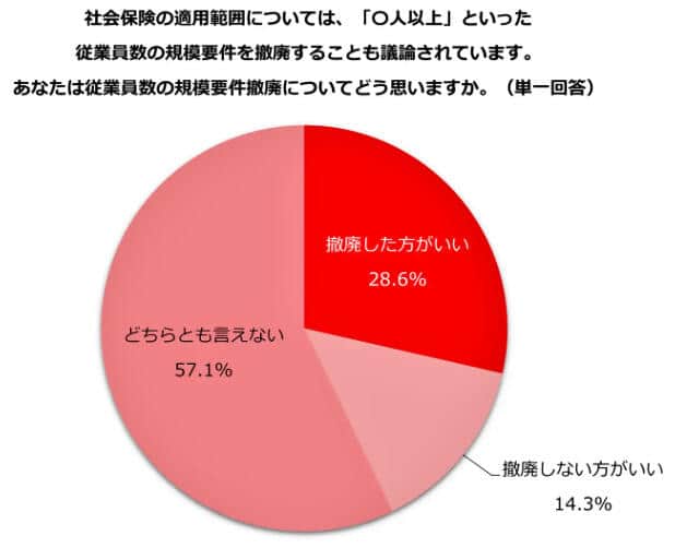 （図表３）社会保険適用の範囲の条件は、撤廃したほうがよいか（しゅふJOB総研作成）