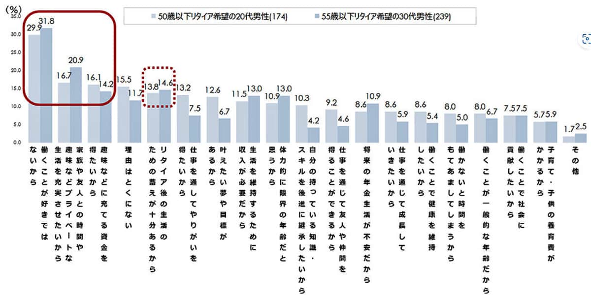 （図表３）20～30代男性が早期リタイアしたい理由（2024年）（パーソル総合研究所作成）