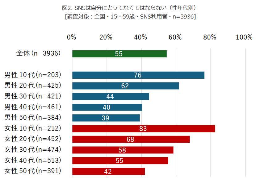 （図表２）SNSは自分にとってはなくてはならない（性別年代別）（モバイル社会研究所作成）