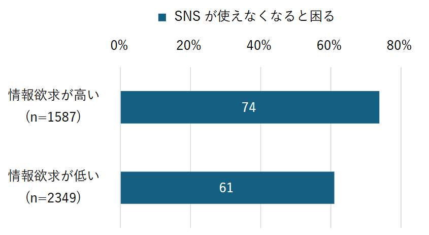 （図表３）SNSが使えなくなると困る（情報欲求別）（モバイル社会研究所作成）