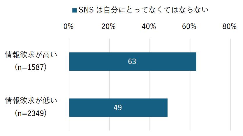 （図表４）SNSは自分にとってはなくてはならない（情報欲求別）（モバイル社会研究所作成）