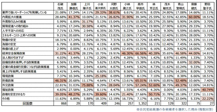 （図表２）自民党各候補の政策別評価（東京商工リサーチ作成）