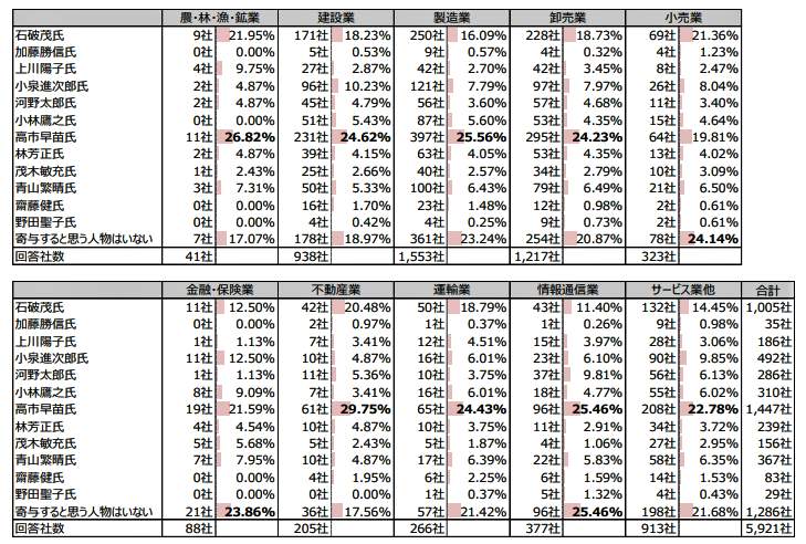 （図表３）自民党各候補の業界別支持率（東京商工リサーチ作成）