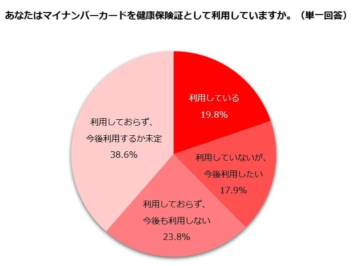 （図表１）マイナンバーカードを健康保険証として利用しているか（しゅふJOB総研作成）