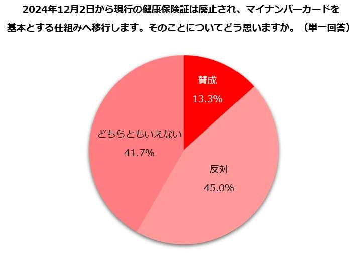 （図表２）健康保険証を廃止し、マイナンバーカーへ移行することをどう思うか（しゅふJOB総研作成）