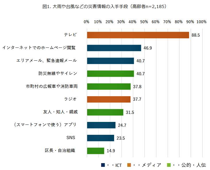 （図表１）高齢者の災害情報の入手手段（モバイル社会研究所作成）