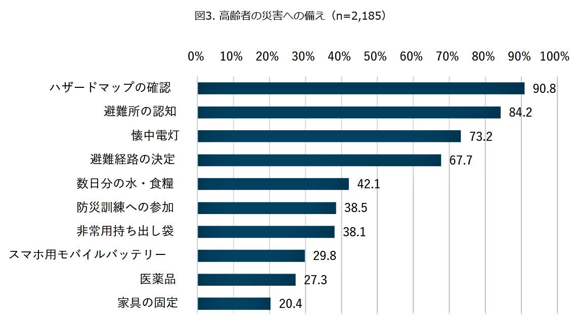 （図表４）高齢者の災害への備え（モバイル社会研究所作成）