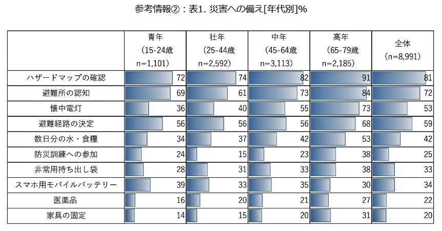 （図表６）年代別災害への備え（モバイル社会研究所作成）