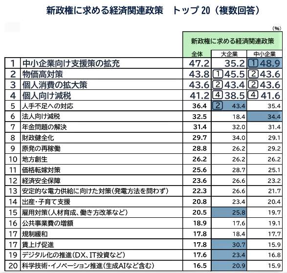 （図表１）新政権に求める経済関連政策トップ20：大企業と中小企業別（帝国データバンクの作成）