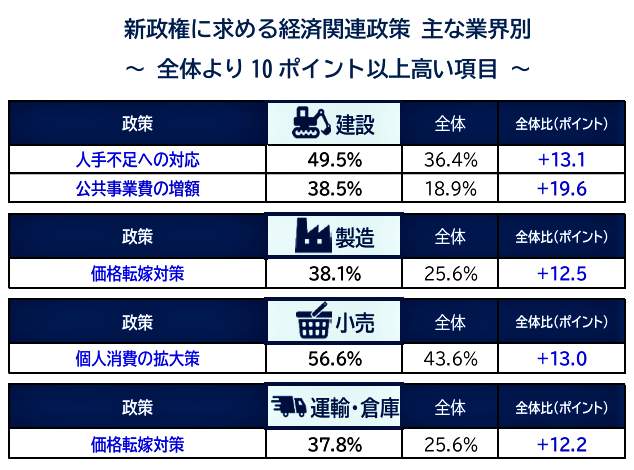 （図表２）新政権に求める経済関連政策：主な業界別（帝国データバンクの作成）