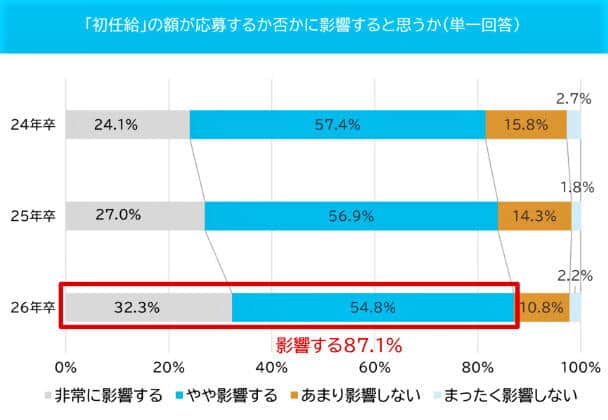 （図表１）初任給の額が、企業の本選考の応募に影響するか（マイナビ作成）