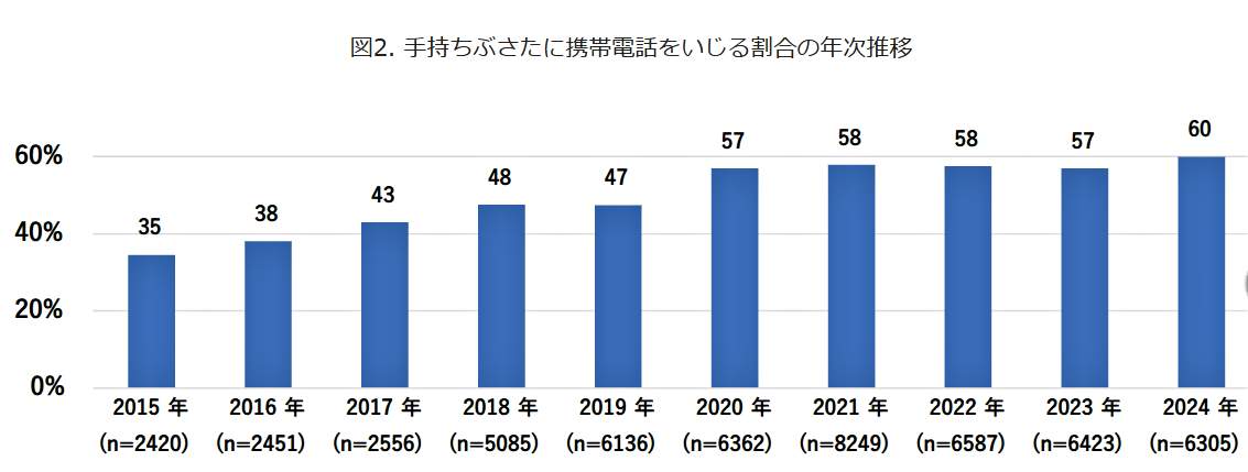 （図表１）手持ちぶさたでスマホをいじる割合の年次推移（モバイル社会研究所調べ）