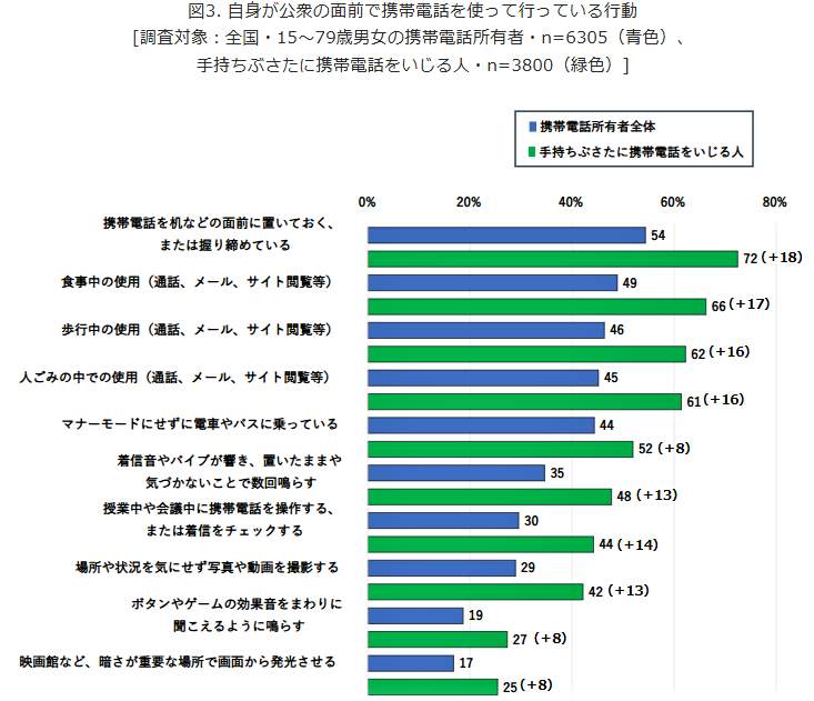 （図表２）公衆の面前でスマホを使って行っている行動（青色）と、手持ちぶさたでスマホをいじる人（緑色）の関係（モバイル社会研究所調べ）