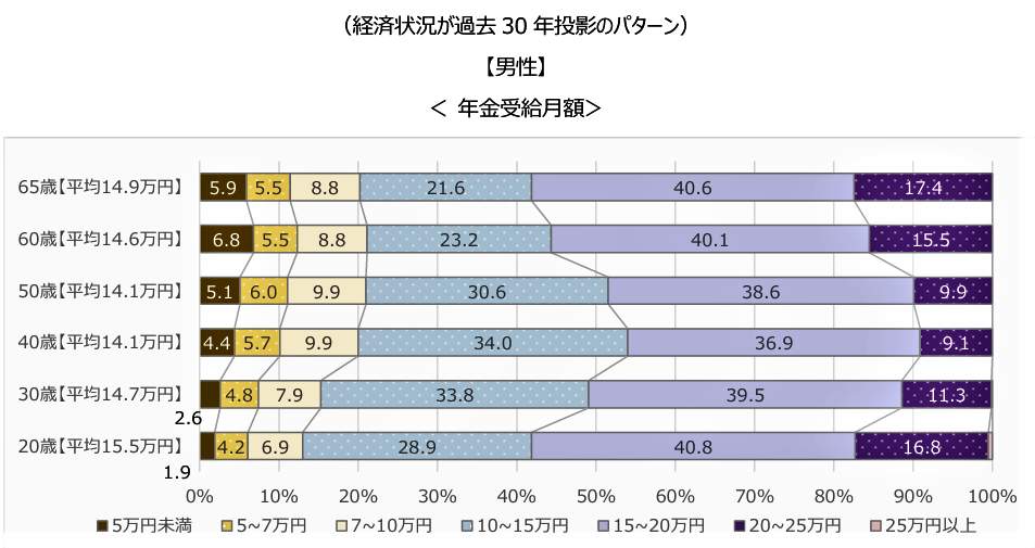 （図表1）経済状況が過去30年投影パターンの男性の年金受給額（ニッセイ基礎研究所作成）