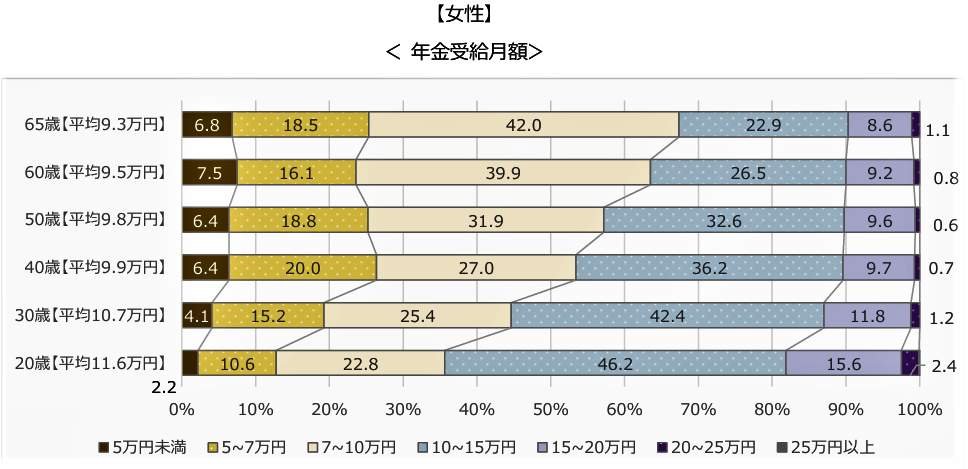 （図表２）経済状況が過去30年投影パターンの女性の年金受給額（ニッセイ基礎研究所作成）