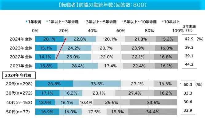 （図表１）転職者の前職の勤続年数（マイナビ作成）