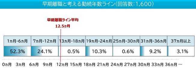 （図表２）早期離職と考える勤続年数ライン（マイナビ作成）