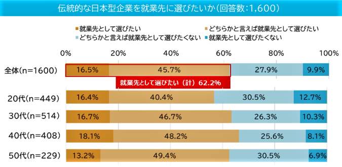 （図表４）伝統的な日本企業を就業先に選びたい？（マイナビ作成）