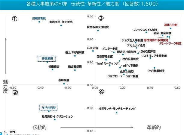 （図表５）各人事施策の印象　伝統性・革新性／魅力度（マイナビ作成）