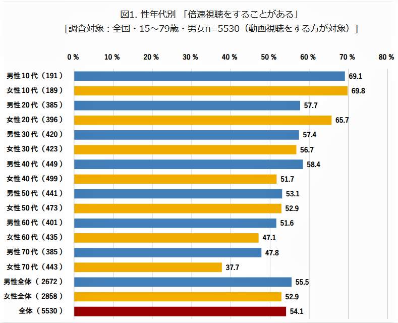 （図表１）性年代別の「倍速視聴をすることがある」（モバイル社会研究所作成）